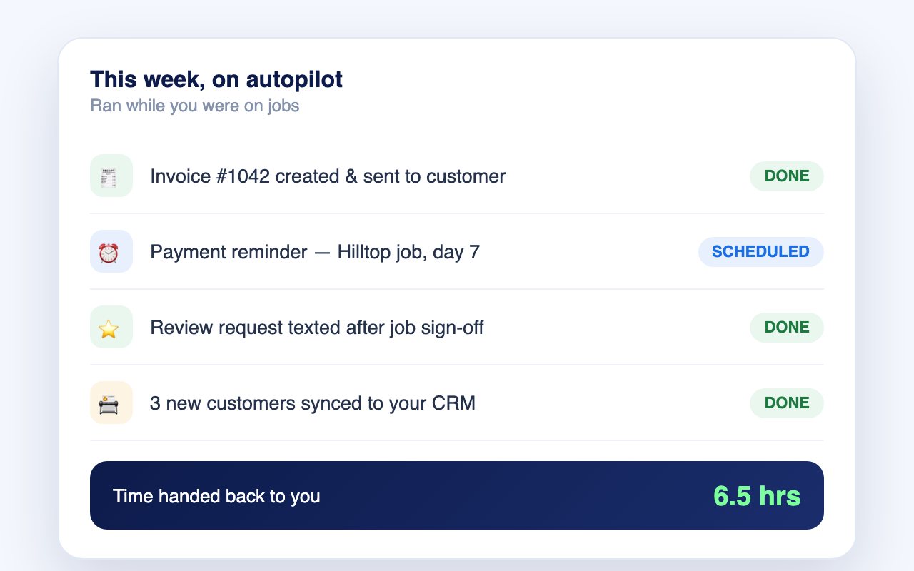 Illustration: a week of invoices, reminders, review requests and CRM updates run automatically, saving 6.5 hours