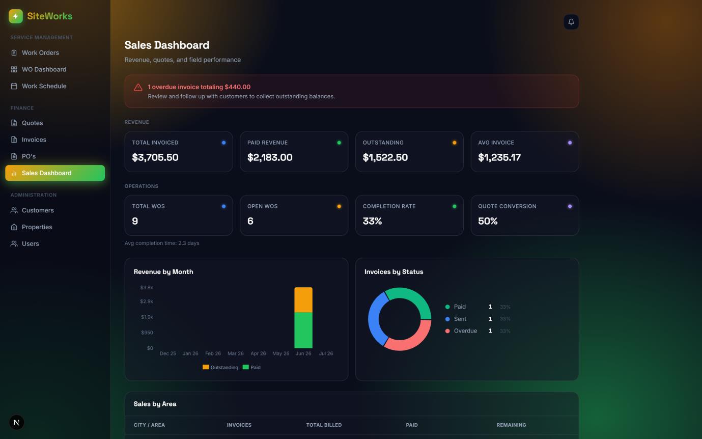SiteWorks Sales Dashboard showing revenue, outstanding invoices, and completion rate